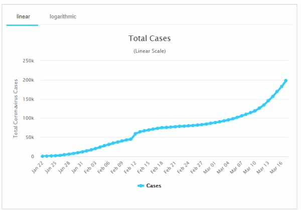 Total COVID-19 cases - March 18